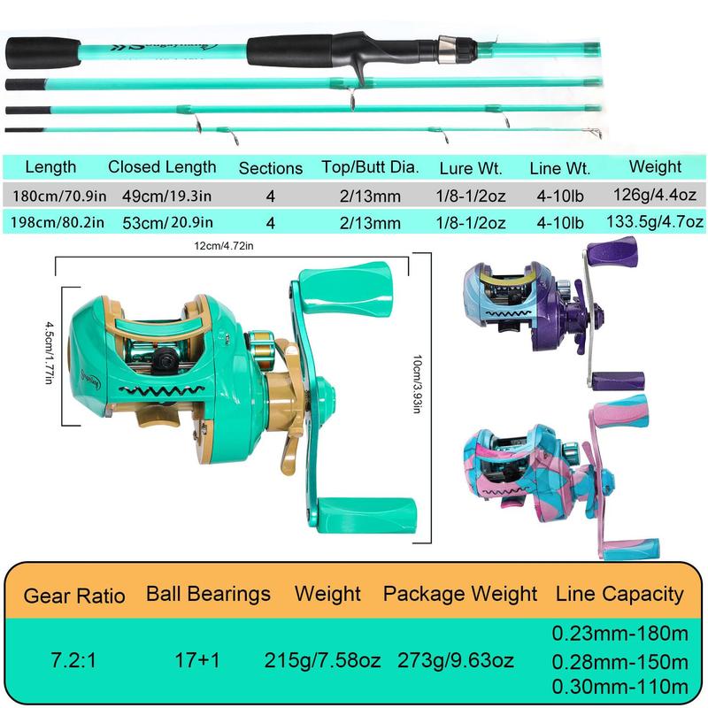 Sougayilang Fishing Gear Set, 1.8M Portable 4 Pieces Fishing Rod with 7.2:1 Gear Ratio Colorful Baitcasting Fishing Reel, New 4 Strands PE Fishing Line and Fishing Lure Kit for Freshwater, Beginner, Christmas Gift